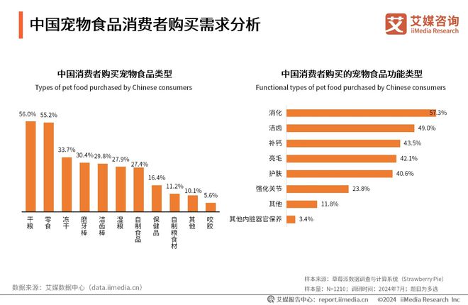 大品牌：麦德氏、卫仕、红狗位列前三开元棋牌2025年中国宠物保健品十(图2)