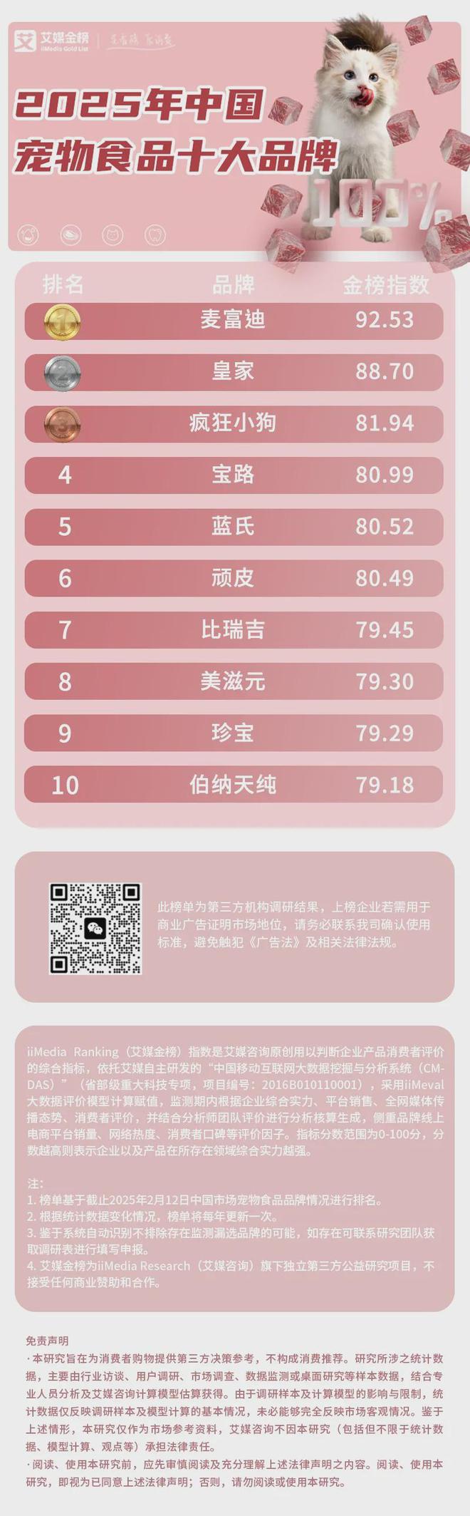 大品牌：麦富迪、皇家、疯狂小狗位列前三开元棋牌试玩2025年中国宠物食品十(图1)