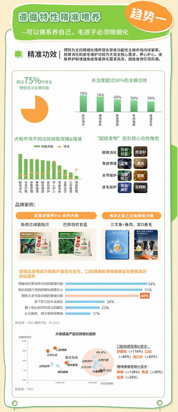 类消费趋势报告13大品牌领跑细分赛道开元ky棋牌天猫宠物发布2025狗品(图5)