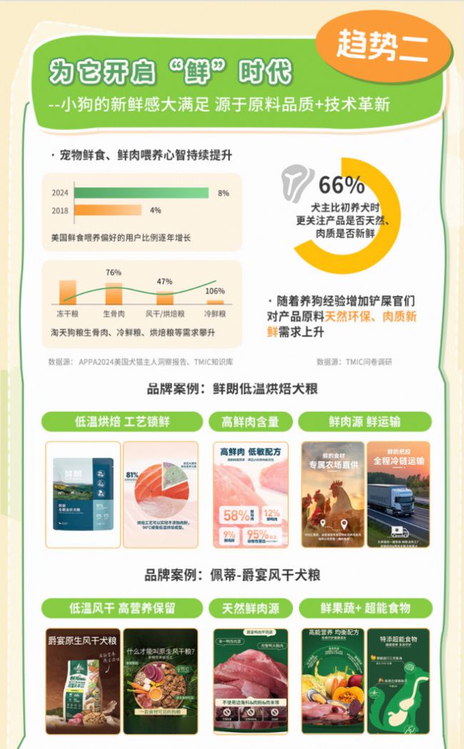 类消费趋势报告13大品牌领跑细分赛道开元ky棋牌天猫宠物发布2025狗品(图4)