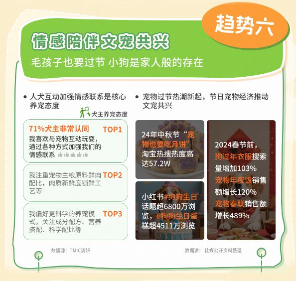 类消费趋势报告13大品牌领跑细分赛道开元ky棋牌天猫宠物发布2025狗品(图10)