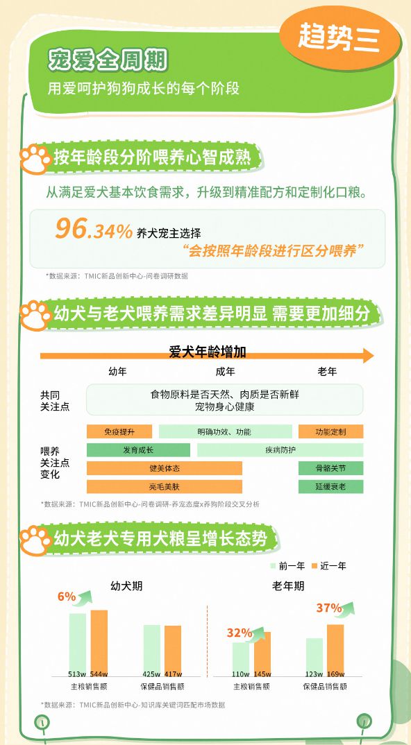 类消费趋势报告13大品牌领跑细分赛道开元ky棋牌天猫宠物发布2025狗品(图3)
