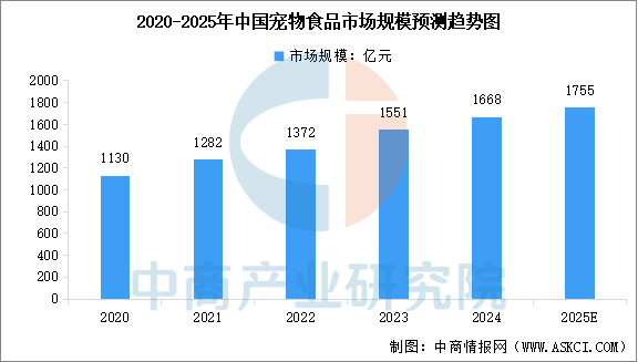 市场规模预测及市场结构分析（图）开元棋牌2025年中国宠物食品(图1)
